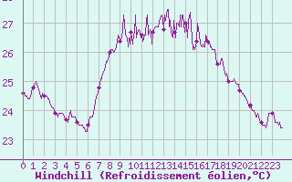 Courbe du refroidissement olien pour Cap Sagro (2B)