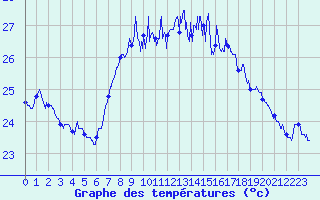 Courbe de tempratures pour Cap Sagro (2B)