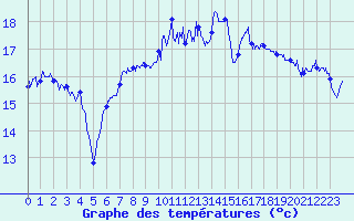 Courbe de tempratures pour Le Havre - Octeville (76)