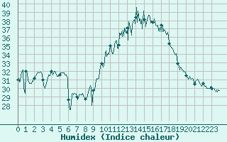 Courbe de l'humidex pour Porquerolles (83)