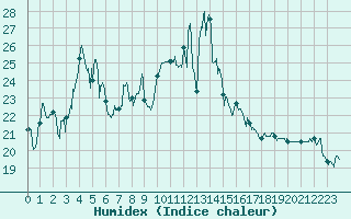 Courbe de l'humidex pour Ouessant (29)