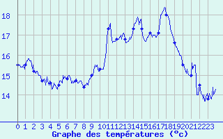 Courbe de tempratures pour Le Puy - Loudes (43)