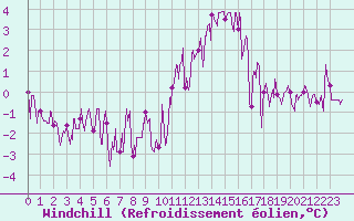 Courbe du refroidissement olien pour Auxerre-Perrigny (89)