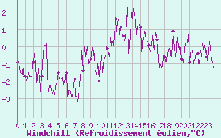Courbe du refroidissement olien pour Fix-Saint-Geneys (43)