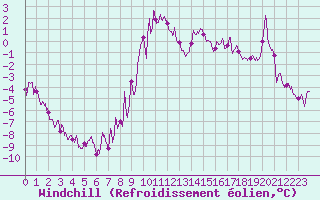 Courbe du refroidissement olien pour Formigures (66)