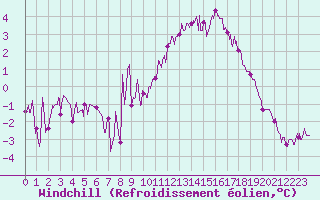 Courbe du refroidissement olien pour Annecy (74)