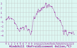 Courbe du refroidissement olien pour Valence (26)
