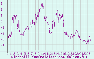 Courbe du refroidissement olien pour Grenoble/St-Etienne-St-Geoirs (38)