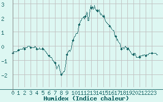 Courbe de l'humidex pour Lons-le-Saunier (39)