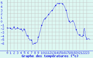 Courbe de tempratures pour Colmar (68)