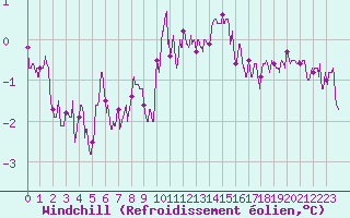 Courbe du refroidissement olien pour Cambrai / Epinoy (62)