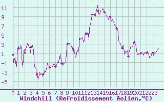 Courbe du refroidissement olien pour Alpuech (12)