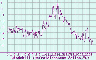 Courbe du refroidissement olien pour Besanon (25)