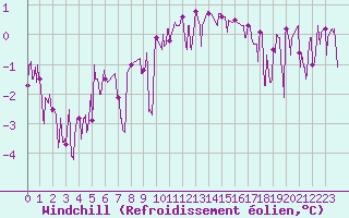 Courbe du refroidissement olien pour Brianon (05)