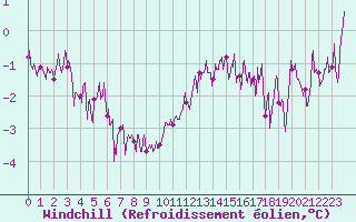 Courbe du refroidissement olien pour Ile de Batz (29)