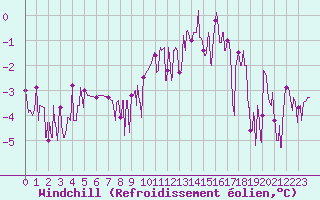 Courbe du refroidissement olien pour Brianon (05)