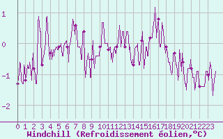 Courbe du refroidissement olien pour Metz (57)