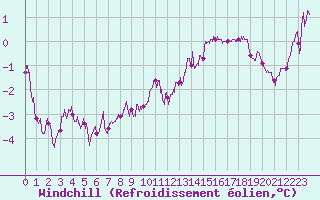 Courbe du refroidissement olien pour Dinard (35)