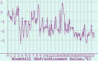 Courbe du refroidissement olien pour Metz-Nancy-Lorraine (57)