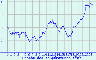 Courbe de tempratures pour Le Havre - Octeville (76)
