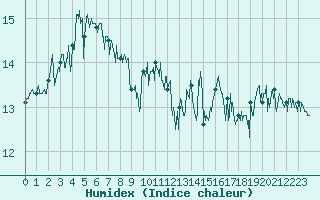 Courbe de l'humidex pour Dieppe (76)