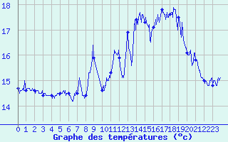Courbe de tempratures pour Cap de la Hague (50)