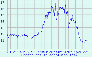 Courbe de tempratures pour Lunegarde (46)
