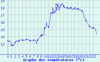 Courbe de tempratures pour Caen (14)