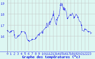Courbe de tempratures pour Le Touquet (62)