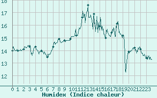 Courbe de l'humidex pour Calais / Marck (62)