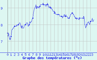 Courbe de tempratures pour Cap Gris-Nez (62)