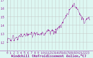 Courbe du refroidissement olien pour Nevers (58)