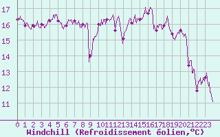 Courbe du refroidissement olien pour Cap Gris-Nez (62)