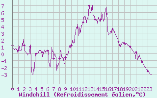 Courbe du refroidissement olien pour Villar-d