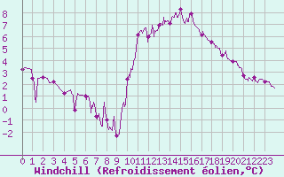 Courbe du refroidissement olien pour Avord (18)