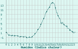 Courbe de l'humidex pour Mont-de-Marsan (40)