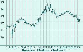 Courbe de l'humidex pour Ploudalmezeau (29)