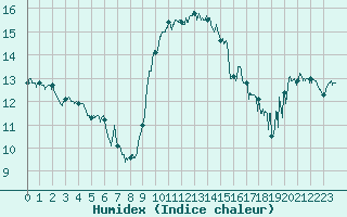 Courbe de l'humidex pour Cap Corse (2B)