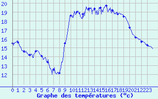 Courbe de tempratures pour Le Havre - Octeville (76)