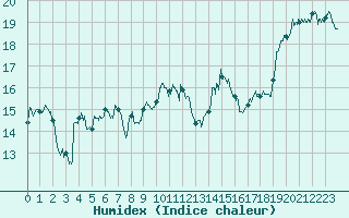 Courbe de l'humidex pour Cap Corse (2B)