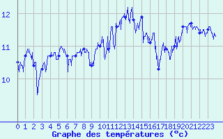 Courbe de tempratures pour Pointe du Raz (29)