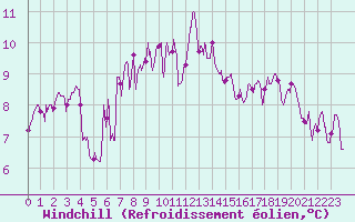 Courbe du refroidissement olien pour Alpuech (12)