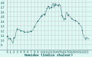 Courbe de l'humidex pour Toulon (83)