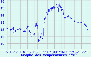 Courbe de tempratures pour Grues (85)