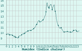 Courbe de l'humidex pour Solenzara - Base arienne (2B)