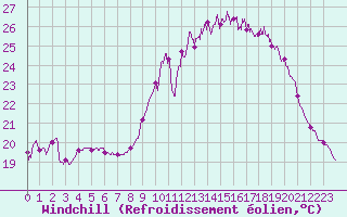 Courbe du refroidissement olien pour Cognac (16)