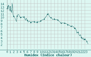 Courbe de l'humidex pour Bagnres-de-Luchon (31)