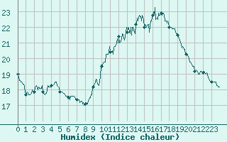 Courbe de l'humidex pour Ste (34)