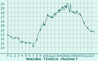 Courbe de l'humidex pour Limoges (87)