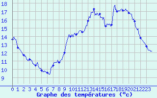 Courbe de tempratures pour Belley (01)